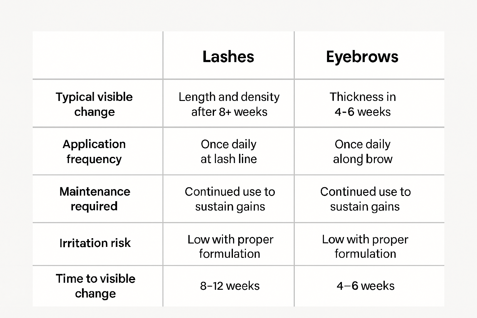 Comparison infographic showing growth factor product effects on lashes versus eyebrows across visible change, application frequency, maintenance, irritation risk, and time to visible results.